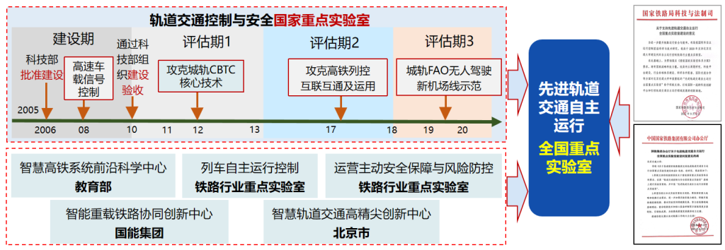 先进轨道交通自主运行全国重点实验室简介及主要内容